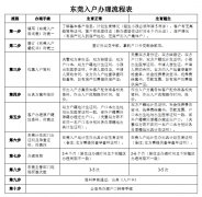 东莞最新积分入户办理流程介绍