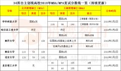 MBA分数线预测：六所高校公布分数线，有喜有忧