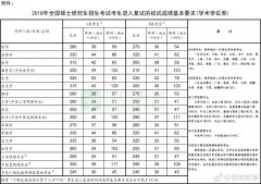 2018年硕士研究生复试分数线