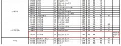 华中师范大学MPA复试分数线公布