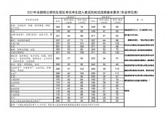 2021年研究生国家线公布