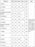 34所自划线：浙江大学2022年研究生复试分数线