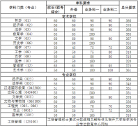 34所自划线：南开大学2022年研究生复试分数线