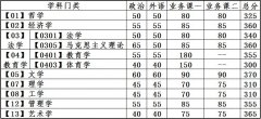 34所自划线：大连理工大学2022年研究生复试分数