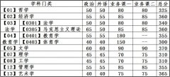 34所自划线：大连理工大学2022年研究生复试分数