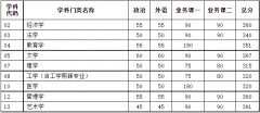 34所自划线：天津大学2022年研究生复试分数线